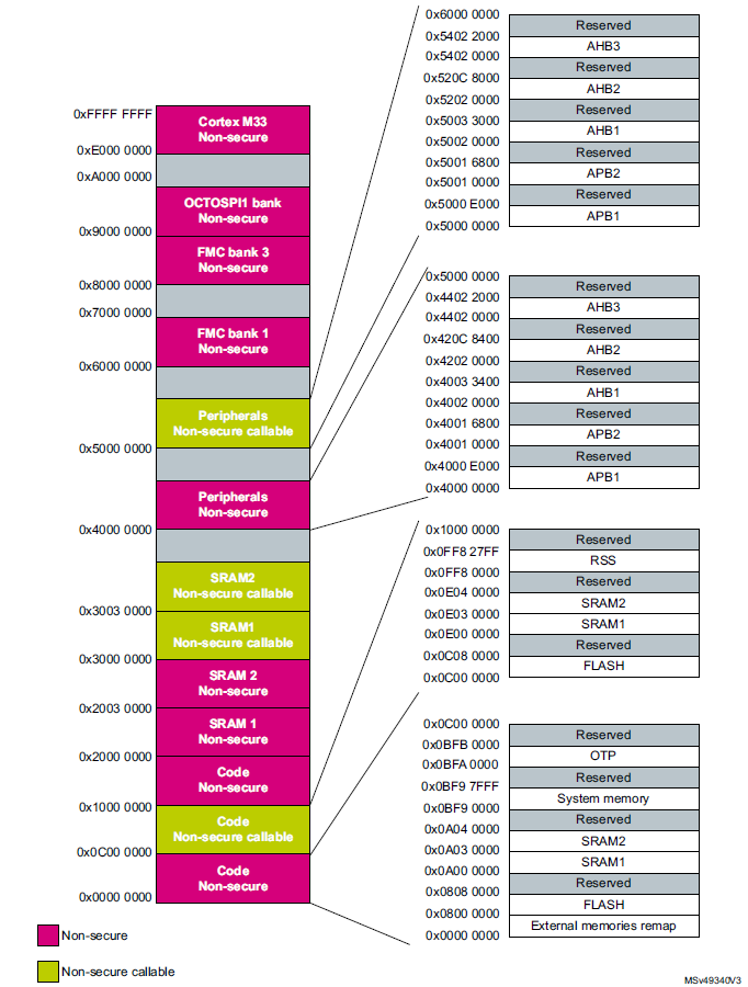 STM32L552xx IDAU memory mapping.  [@rm0438 p. 87]