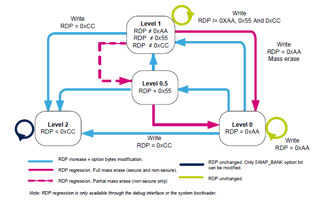 RDP transitions with TrustZone enabled (source: @an5421)
